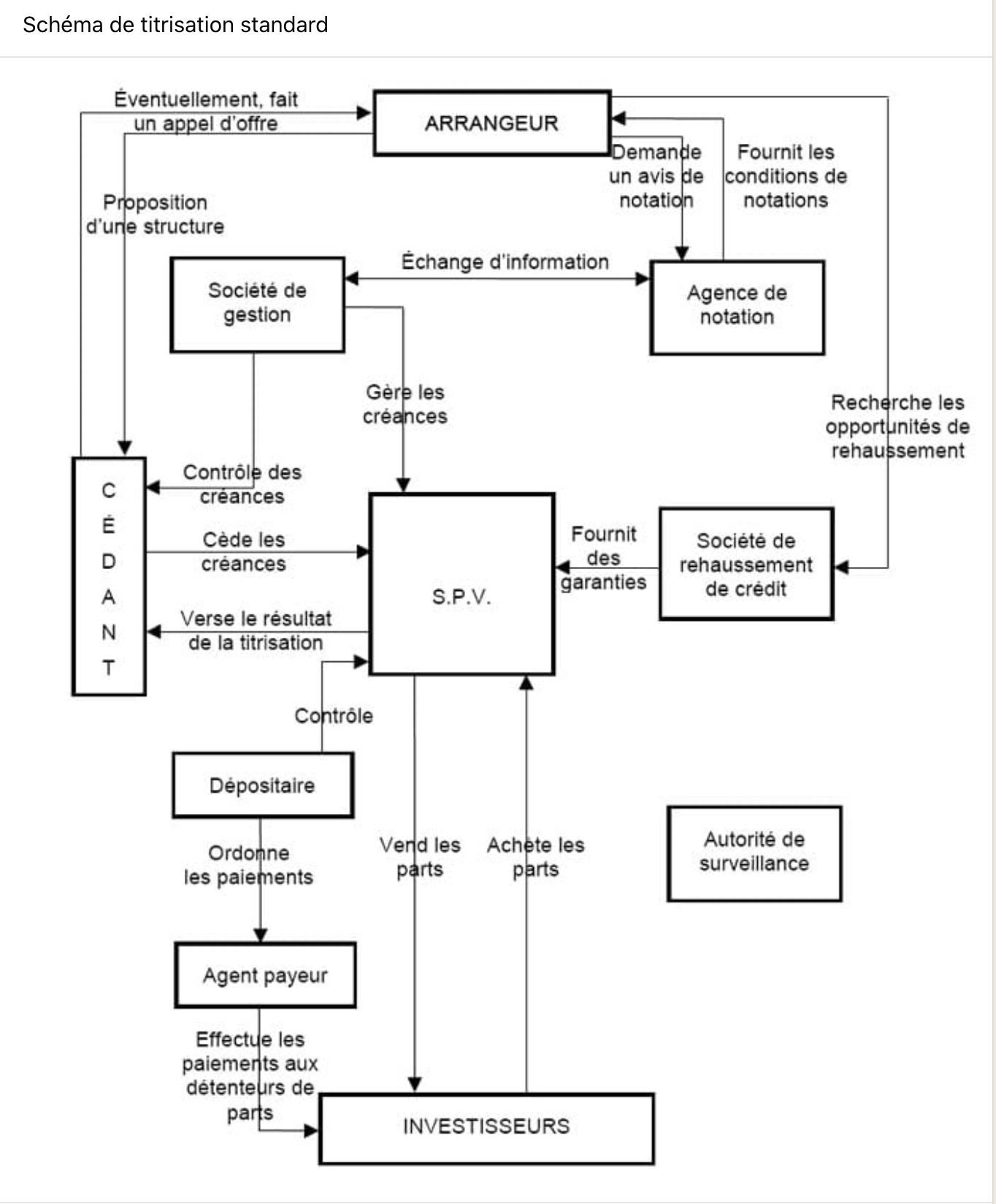 Schema titrisation standard vin s